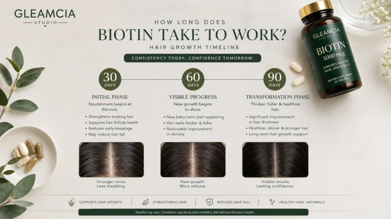 How long does biotin take to work for hair - 30 60 90 day results timeline infographic
