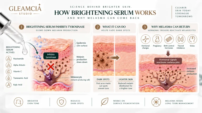 What a brightening serum can and cannot fix for dark spots vs melasma — melanin production and hormonal trigger diagram