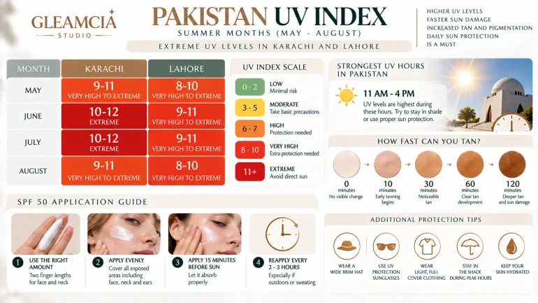 Pakistan UV index summer — how quickly sun tan forms in Karachi and Lahore extreme UV conditions